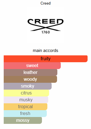 Creed Aventus Impression Perfume Oil