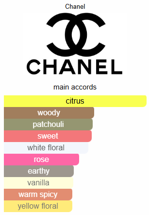 Coco Mademoiselle by Chanel Impression Perfume Oil